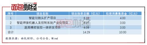 柏楚電子：擬募資10億元投向激光切割頭 產(chǎn)能擴張是否過快？