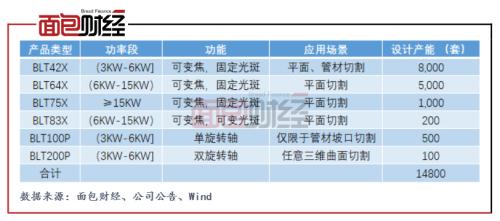 柏楚電子：擬募資10億元投向激光切割頭 產(chǎn)能擴張是否過快？