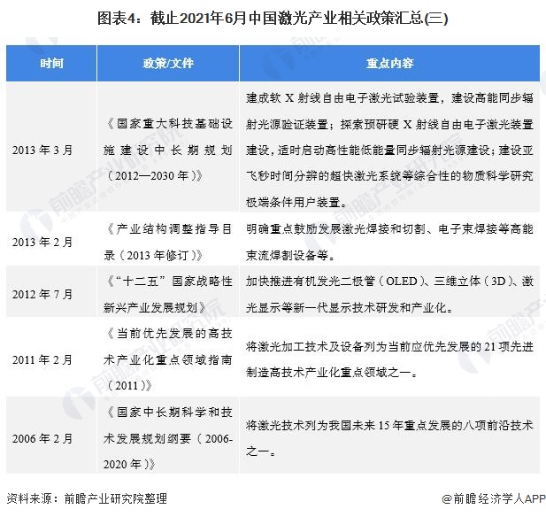 圖表4：截止2021年6月中國激光產(chǎn)業(yè)相關(guān)政策匯總(三)