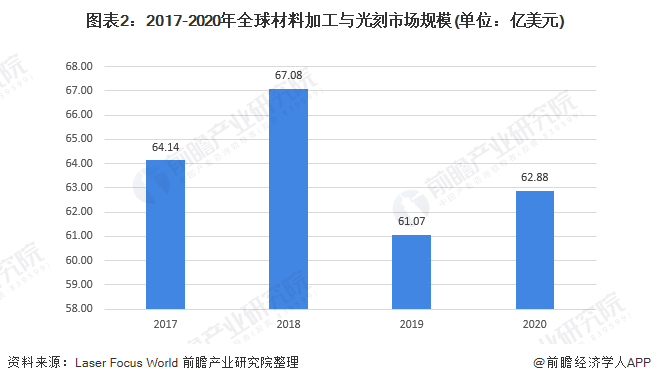 圖表2：2017-2020年全球材料加工與光刻市場規(guī)模(單位：億美元)