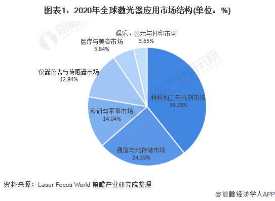 圖表1：2020年全球激光器應(yīng)用市場結(jié)構(gòu)(單位：%)