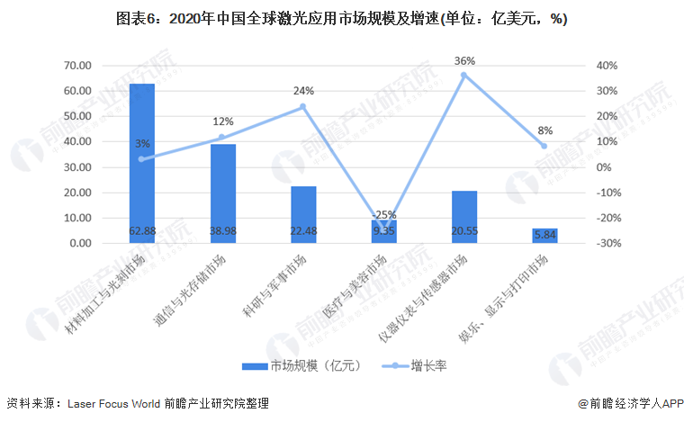 圖表6：2020年中國全球激光應(yīng)用市場規(guī)模及增速(單位：億美元，%)