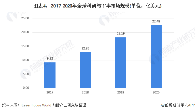 圖表4：2017-2020年全球科研與軍事市場規(guī)模(單位：億美元)