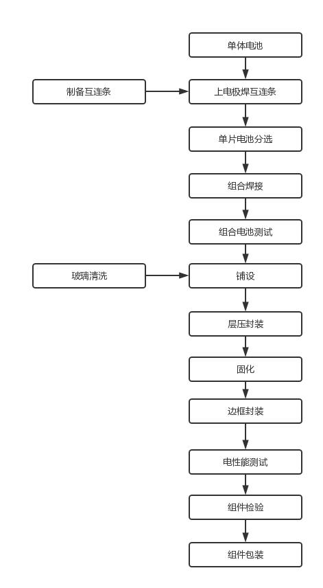 光伏太陽電池組件生產工藝