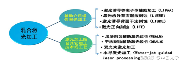 圖1. 混合激光加工技術(shù)分類