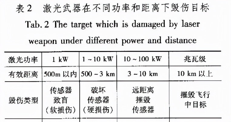 參照表中數(shù)據(jù)不難看出，加拿大的激光武器技術(shù)相比美國(guó)先進(jìn)一個(gè)等級(jí)。