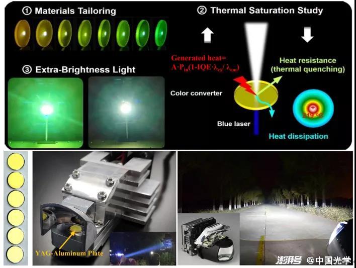 圖4：釔鋁石榴石結(jié)構(gòu)熒光陶瓷性能調(diào)控及其在激光汽車大燈產(chǎn)品中的應(yīng)用