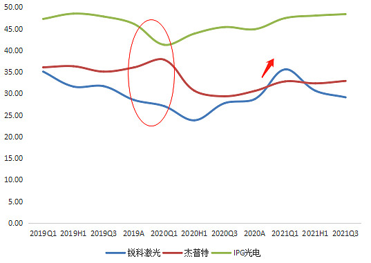 三家光纖激光器企業(yè)毛利率對(duì)比，來源：塔堅(jiān)研究