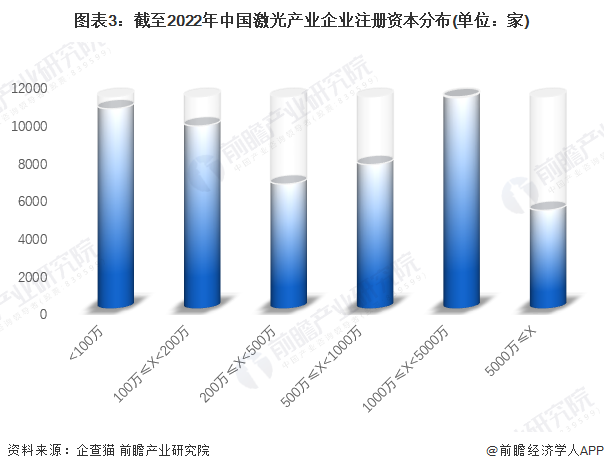 收藏！《2022年中國激光產(chǎn)業(yè)企業(yè)大數(shù)據(jù)全景圖譜》