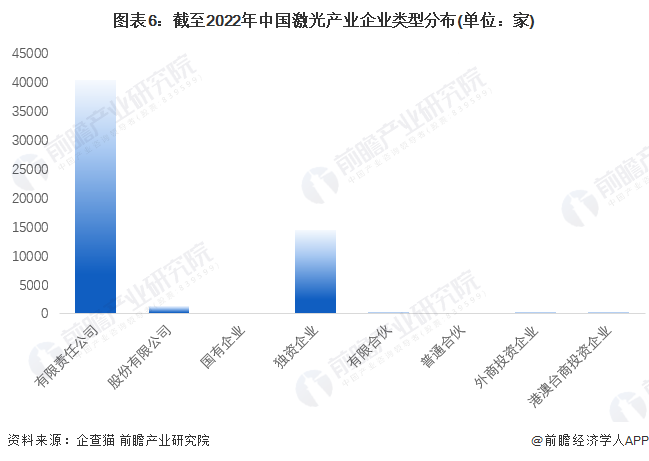 收藏！《2022年中國激光產(chǎn)業(yè)企業(yè)大數(shù)據(jù)全景圖譜》