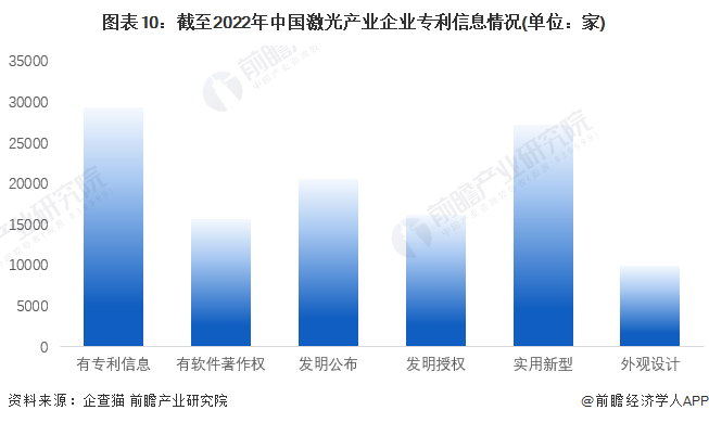 收藏！《2022年中國激光產(chǎn)業(yè)企業(yè)大數(shù)據(jù)全景圖譜》