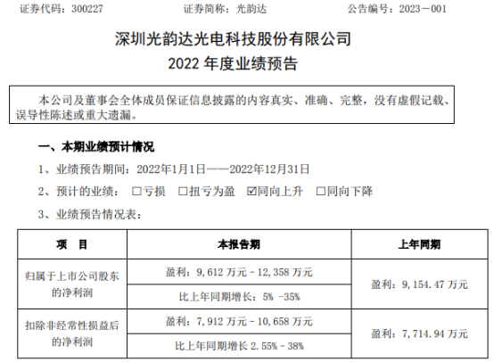 光韻達(dá)2022年預(yù)計(jì)凈利9612萬(wàn)-1.24億