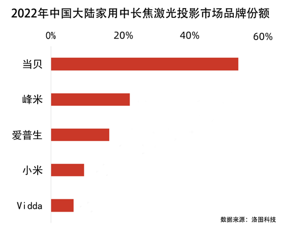 國(guó)產(chǎn)激光投影機(jī)品牌誰(shuí)最強(qiáng)？當(dāng)貝X3 Air最好的國(guó)產(chǎn)激光投影