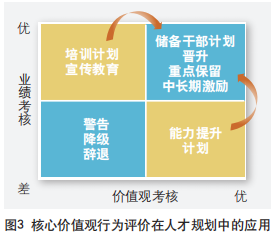 核心價值觀行為評價在人才規(guī)劃中的應(yīng)用