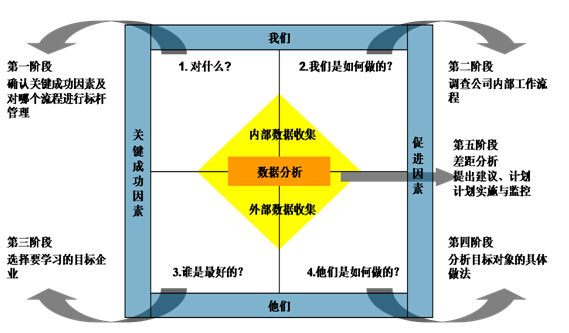 對標(biāo)管理