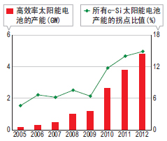 高效率太陽能電池的產(chǎn)能