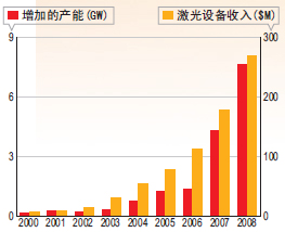 設(shè)備產(chǎn)量與制造商生產(chǎn)容量