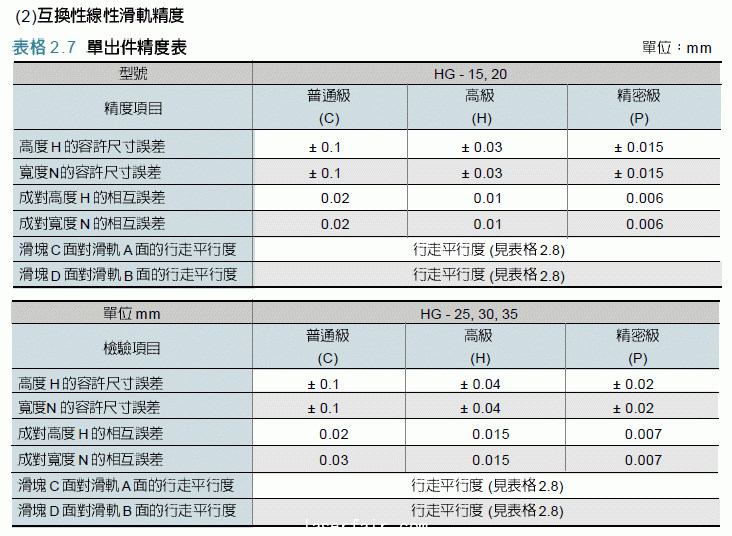 滾動直線導(dǎo)軌