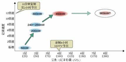 可在4層藍(lán)光光盤上實現(xiàn)12倍速記錄