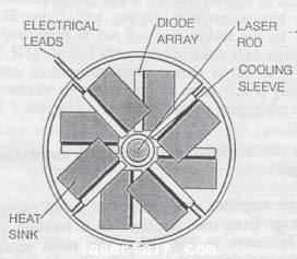 （a）二極管側(cè)面泵浦固體激光器示意圖