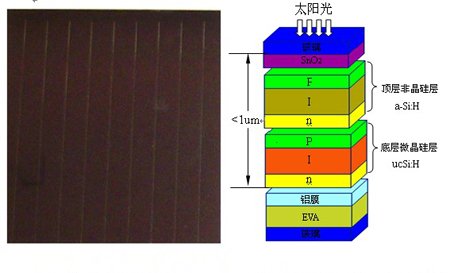 圖1：非晶硅薄膜太陽能電池 圖2：非晶硅薄膜太陽能電池的層疊結(jié)構(gòu)