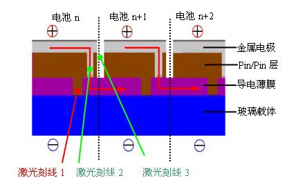 在單個(gè)電池之間建立串聯(lián)連接結(jié)