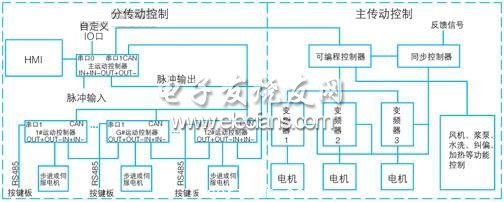 　控制系統(tǒng)框圖