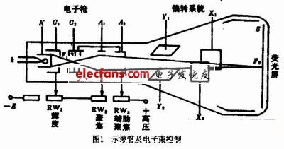 示波管的結(jié)構(gòu)