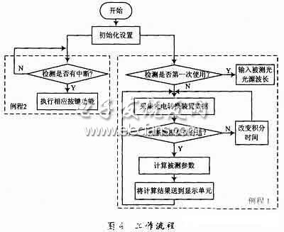 嵌入式激光顯示手持式測(cè)量?jī)x軟件流程圖