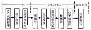 數(shù)控系統(tǒng)工作流程