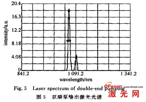 雙端泵輸出激光光譜