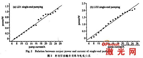 單端泵浦輸出功率與電流關(guān)系