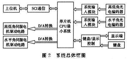 硬件系統(tǒng)框圖