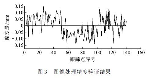 圖像處理精度驗(yàn)證結(jié)果