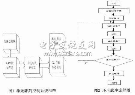 步進(jìn)電機(jī)開(kāi)環(huán)控制系統(tǒng)框圖