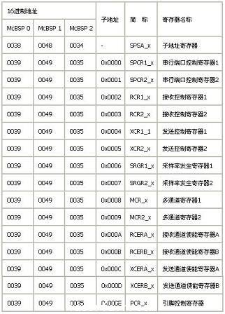 McBSP子地址寄存器