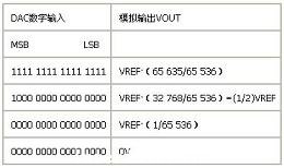 MAX541單極性接口