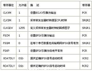 與SPI設(shè)置相關(guān)的些寄存器位