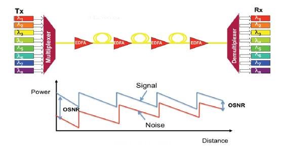 圖 4. 在光纖中傳播時(shí) OSNR 的演進(jìn)