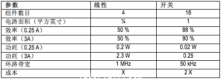 線性方法體積更小、成本更低但不如開關(guān)式電源高效