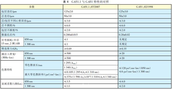 G.651.1與G.651特性的對照