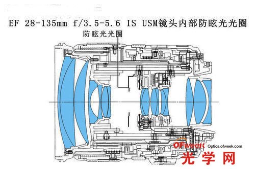 防眩光光圈位置