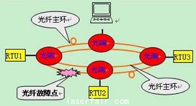 礦場(chǎng)安防系統(tǒng)光纖自愈以太網(wǎng)方案