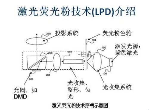 4萬小時壽命 LPD新一代激光顯示光源