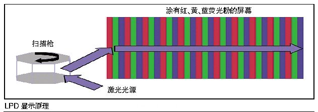 激光顯示技術(shù)性能指標(biāo)超高，很難進(jìn)入桌面端