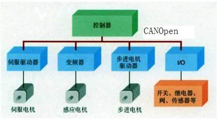 總線式運動的實現(xiàn)方案