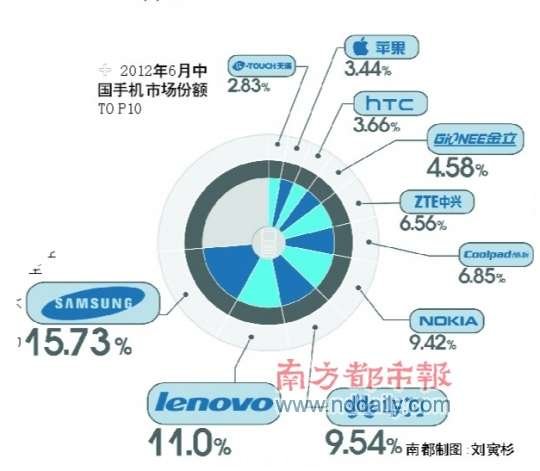 中國手機(jī)市場最新排名