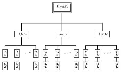 監(jiān)控系統(tǒng)結(jié)構(gòu)示意圖