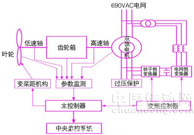  雙饋型風(fēng)電機(jī)組控制系統(tǒng)基本結(jié)構(gòu)