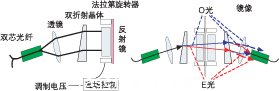 偏振無關(guān)磁光VOA結(jié)構(gòu)和光路。